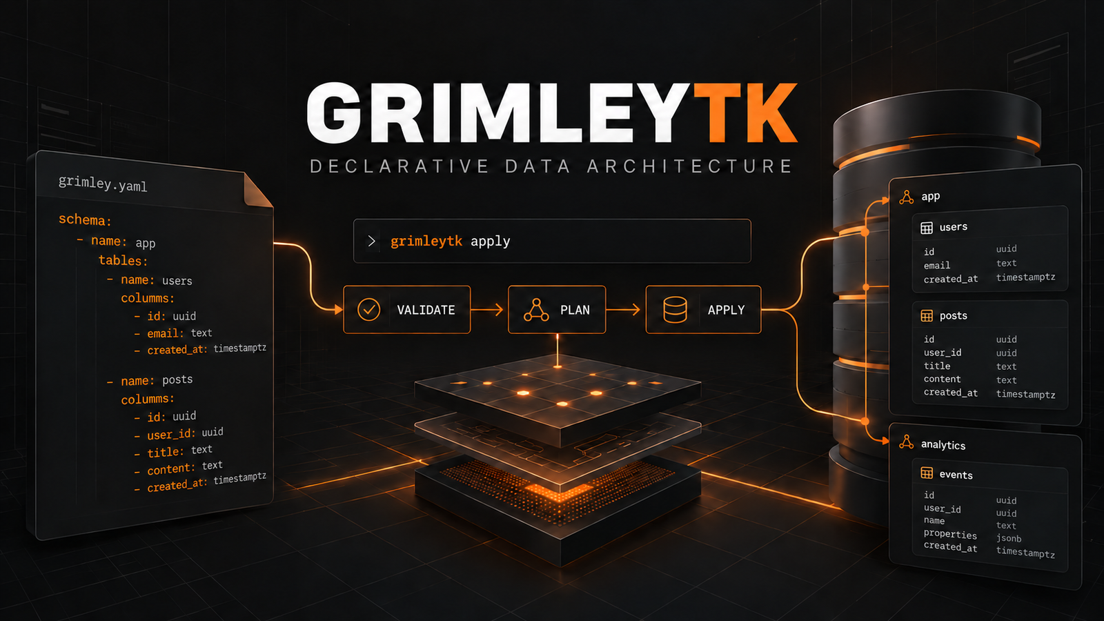 GrimleyTK cover showing a grimley.yaml declaration moving through validation, planning, and transactional application into PostgreSQL schemas, tables, and views.