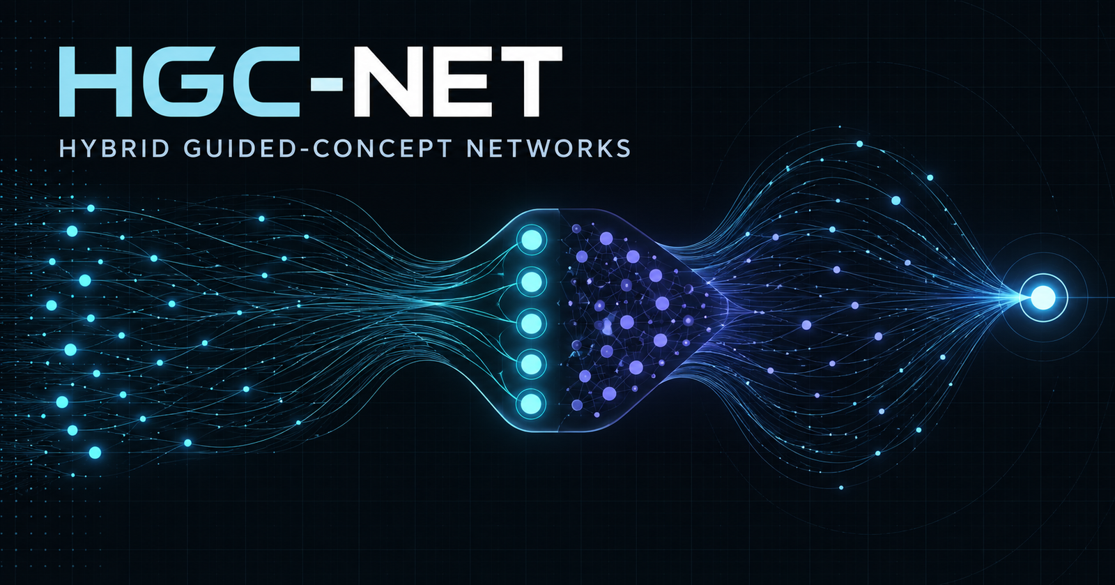 HGC-Net graphic showing data streams converging into a hybrid bottleneck with five supervised concept nodes and a violet latent network before reaching a decision output.
