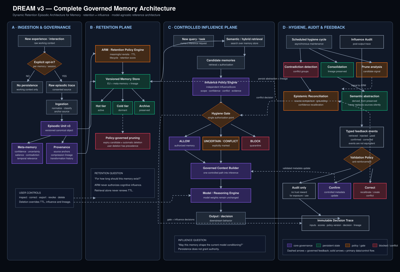 Complete DREAM v3 architecture showing ingestion and governance, tiered memory retention, controlled memory influence through the Hygiene Gate, asynchronous maintenance, feedback validation, and immutable decision traces.