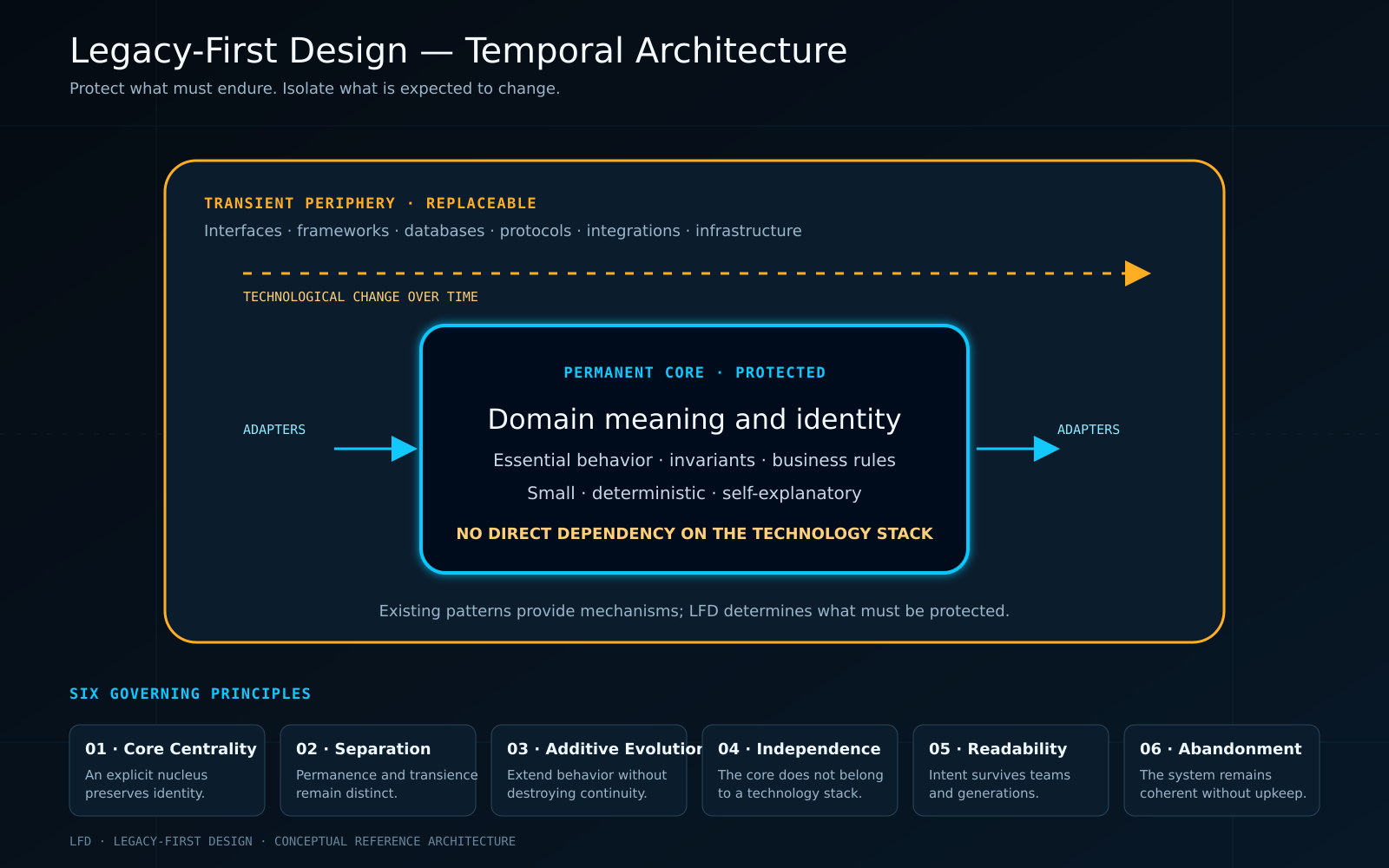 Legacy-First Design diagram separating the permanent system core from replaceable technologies and infrastructure, governed by six principles for long-term architectural sustainability.