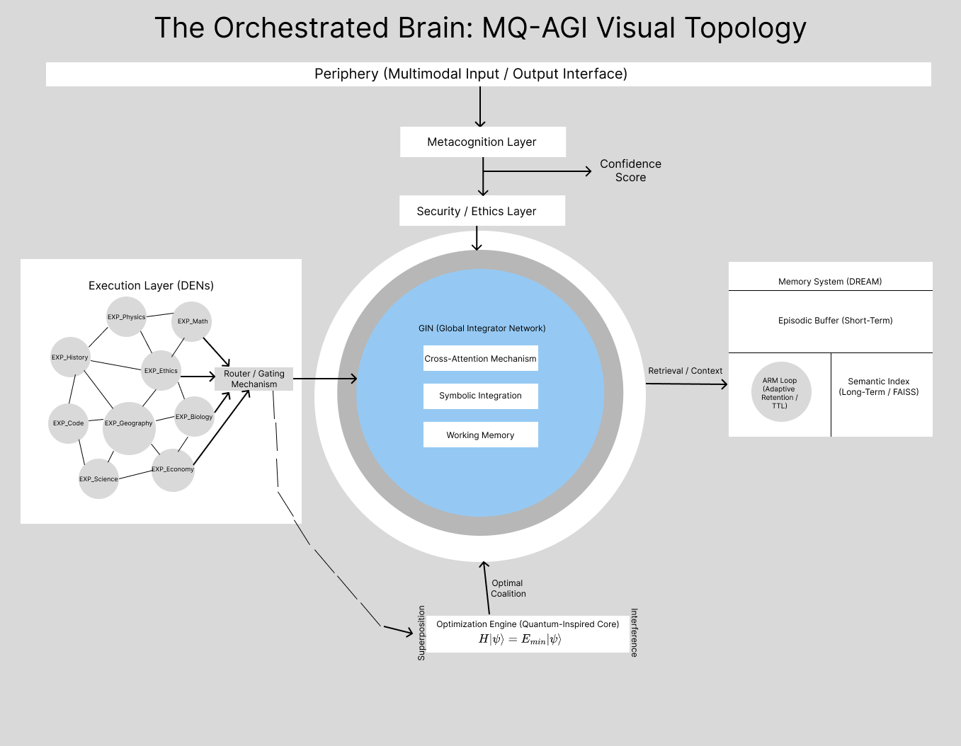 MQ-AGI architecture diagram showing multimodal input passing through metacognition and safety layers into a Global Integrator Network, connected to Domain Expert Networks, a DREAM memory system, and a quantum-inspired optimization engine.