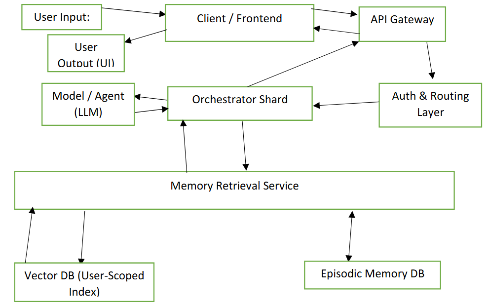 Why Do AIs Have "Goldfish Memory"? Introducing DREAM: A Scalable Architecture for Episodic Memory